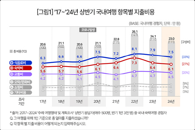 국내여행 항목별 지출비용. 컨슈머인사이트 제공